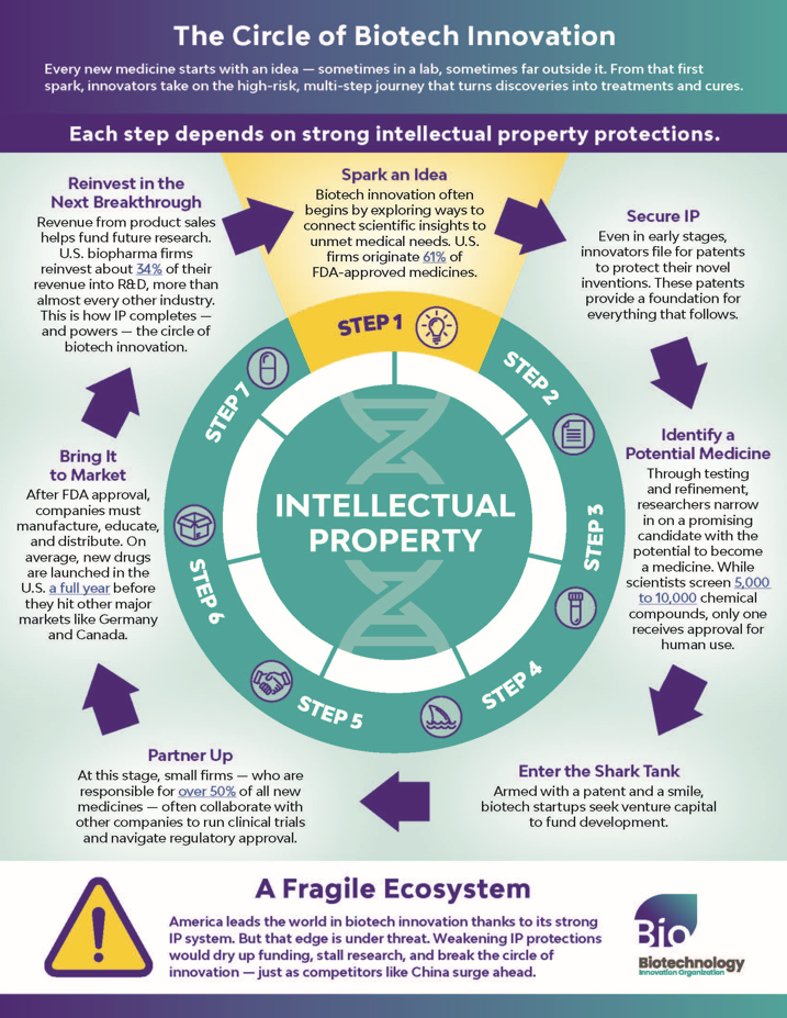 The circle of biotech